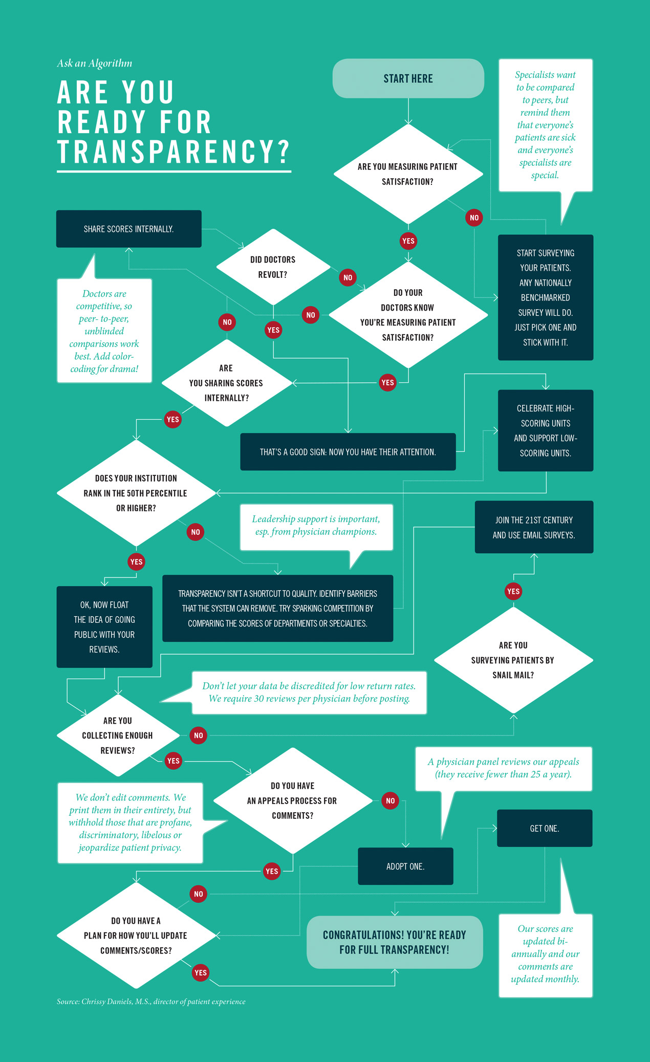 Are You Ready for Transparency? (flowchart)